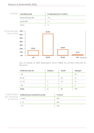 Bilancio di Sostenibilità 2010



    Location     Sedi della Società                         N° dipendenti (al 31/12/2010)

                 Feriolo di Baveno (VB)                     114

                 Lainate (MI)                               51

                 Torino                                     17



Personale per 70%                                         62,6%
  classi d'età
                 60%

                 50%

                 40%

                 30%
                                                                               18,6%
                 20%             15,9%

                 10%                                                                            2,7%
                  0%
                                   <30                    30-40                40-50             50> Classe Età


                 (Su un totale di 182 dipendenti oltre l’80% ha un’età inferiore ai
                 40 anni)


                 Suddivisione per età                      Dirigenti           Quadri       Impiegati

                 < 30                                                                       29

                 30 - 40                                                       42           72

                 41 – 50                                   2                   18           14

                 > 50                                      2                   1            2

                 Totale                                    4                   61           117


Suddivisione     Suddivisione per anzianità di servizio                  % risorse
per anzianità
                 < 5 anni                                                56%
   di servizio
                 5 - 10                                                  30%

                 > 10                                                    14%
 
