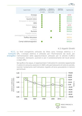 Servizi di      Servizi di     Gestione
                                       Aspetti Diretti          progettazione   progettazione   della sede        Signiﬁcatività

                                                                  (in sede)      (fuori sede)


                                                 Energia                                                           ALTA
                                         Risorse Idriche                                                          BASSA
                                           Scarichi Idrici                                                        BASSA
                                 Emissioni in Atmosfera                                                           BASSA
                                                     ODS                                                          NULLA
                                          Materie prime                                                            ALTA
                                                   Riﬁuti                                                         BASSA
                                                   Suolo                                                          BASSA
                                                 Rumore                                                           BASSA
                                         Impatto visivo,
                                                                                                                  NULLA
                            paesaggistico e naturalistico
                                       Trafﬁco Veicolare                                                          MEDIA
                                                Amianto                                                           NULLA
                                Campi elettromagnetici                                                            BASSA



                                                                                                4.2 Aspetti Diretti
    4.2.1. Le fonti energetiche utilizzate da Altea sono l’energia elettrica e il
 Consumi GPL. L’energia elettrica è utilizzata per l’illuminazione dei locali, per
energetici l’alimentazione delle apparecchiature utilizzate per le attività d’ufﬁcio
                              (computer, stampanti, scanner) e per il condizionamento dei locali server
                              e degli ufﬁci.

                              Nel graﬁco che segue, è rappresentato l’indicatore E1 calcolato rapportando
                              il valore di consumo assoluto (in KWh) alle giornate/uomo di tutta la società,
                              nonché l’andamento dell’indicatore rispetto all’anno precedente in termini
                              percentuali.

                              5,00                                                                                   100,00
                                                                                                                     80,00
                              4,00                                                                                   60,00
     KWH/GLOMATA UOMO
      INDICE E1 (ANNUALE)




                                                                                                                     40,00
                                                                                                                               TREND %




                              3,00                                                                                   20,00
                                                                                                                     0,00
                              2,00                                                                                   -20,00
                                                                                                                     -40,00
                              1,00                                                                                   -60,00
                                                                                                                     -80,00
                              0,00                                                                                   -100,00
                                        2006             2007        2008              2009     2010 [al 30.06]


                                                                                                      INDICE ANNUALE %
                                                                                                      TREND %

                                                                                                                               57
 