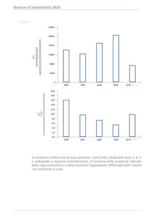 Bilancio di Sostenibilità 2010



  Trafﬁco
                                                                    24000



                                                                    20000
            KM PERCORSI PER DIPENDENTE
                                                                    16000
                  KM/DIPENDENTE




                                                                    12000
                        IA1




                                                                     8000



                                                                     4000



                                                                        0
                                                                            2006   2007   2008   2009   2010 [al 31.07]

                                                                     20,0
                          FATTURATO GENERATO PER OGNI KM PERCORSO




                                                                     18,0

                                                                     16,0

                                                                     14,0

                                                                     12,0
                                           €/KM
                                            IA2




                                                                     10,0

                                                                      8,0




                                                                                                                al 31.07
                                                                      6,0
                                                                            2006



                                                                                   2007




                                                                                                            2010
                                                                      4,0
                                                                                                 2009



                                                                      2,0

                                                                      0,0
                                                                            2006   2007   2008   2009   2010 [al 31.07]




            Si evidenzia inoltre che le auto aziendali, sono tutte catalizzate euro 3, 4, 5
            e sottoposte a regolare manutenzione, in funzione delle scadenze indicate
            dalla casa costruttrice e delle eventuali segnalazioni effettuate dalle risorse
            che utilizzano le auto.
 