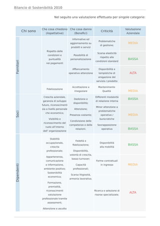 Bilancio di Sostenibilità 2010

                                   Nel seguito una valutazione effettuata per singole categorie:



                        Che cosa chiedono Che cosa danno                                          Valutazione
             Chi sono                                                         Criticità
                          (Aspettative)     (Beneﬁci)                                              Aziendale

                                                    Informative ed
                                                                            Problematiche
                                                   aggiornamento su                                 MEDIA
                                                                              di gestione;
                                                   prodotti e servizi
                            Rispetto delle
                                                                           Scarsa elasticità
                             condizioni e             Possibilità di
                                                                             rispetto alle
                              puntualità           personalizzazione                               BASSA
                                                                          condizioni standard
Fornitori




                           nei pagamenti

                                                     Afﬁancamento           Disponibilità e
                                                  operativo attenzione      tempistiche di           ALTA
                                                                            erogazione del
                                                                          servizio / prodotto

                                                    Accettazione a          Mantenimento
                            Fidelizzazione
                                                      rinegoziare               Qualità             MEDIA

                         Crescita aziendale,                             Differenti modalvità
                                                      Dedizione e                                  BASSA
                        garanzia di sviluppo                              di relazione interna
                                                     disponibilità;
                        futuro, riconoscimenti
                                                                          Minor attenzione a
                        sia a livello personale       Attenzione;
                                                                            problematiche
Soci




                           che economico;
                                                  Presenza costante;          operative /           MEDIA
                              Visibilità e                                   burocratiche
                                                   Condivisione delle
                         riconoscimento del
                                                  competenze e delle       Sovrapposizione
                           ruolo all’interno
                                                       relazioni.              operativa           BASSA
                         dell’ organizzazione


                               Stabilità
                                                       Fedeltà e
                           occupazionale,                                    Disponibilità
                                                     ﬁdelizzazione;                                BASSA
                               crescita                                      alla mobilità
                            professionale;           Disponibilità,
                                                  volontà di crescita,
                           Appartenenza,
                                                    basso turnover;
                           comunicazione                                  Forme contrattuali
                           e informazione,              Capacità              in ingresso          MEDIA
Dipendenti




                         ambiente positivo;          professionali;
                            Sostenibilità
                                                   Scarsa litigiosità,
                             economica;
                                                  armonia lavorativa.
                             Formazione,
                             premialità,
                           riconoscimenti                                Ricerca e selezione di
                                                                                                    ALTA
                             valutazione                                 risorse specializzate.
                        professionale tramite
                            assessment;

                        Attenzione e ascolto
 