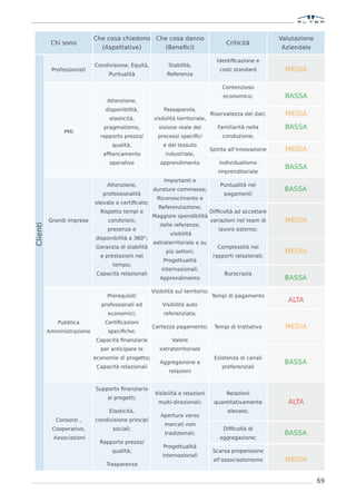 Che cosa chiedono Che cosa danno                                              Valutazione
           Chi sono                                                                    Criticità
                              (Aspettative)     (Beneﬁci)                                                  Aziendale

                                                                                   Identiﬁcazione e
                            Condivisione, Equità,          Stabilità,
           Professionisti                                                           costi standard          MEDIA
                                 Puntualità                Referenza

                                                                                     Contenzioso
                                                                                      economico;           BASSA
                                 Attenzione,
                                disponibilità,           Passaparola,
                                                                                 Riservatezza dei dati;     MEDIA
                                  elasticità,        visibilità territoriale,
                               pragmatismo,            visione reale dei            Familiarità nella      BASSA
                PMI
                              rapporto prezzo/        processi speciﬁci               conduzione;
                                   qualità,              e del tessuto
                                                                                 Spinta all’innovazione     MEDIA
                               afﬁancamento               industriale,
                                  operativo            apprendimento                Individualismo
                                                                                                           BASSA
                                                                                    imprenditoriale
                                                         Importanti e
                                 Attenzione,                                         Puntualità nei
                                                    durature commesse;                                     BASSA
                               professionalità                                        pagamenti
                                                      Riconoscimento e
                            elevate e certiﬁcate;
                                                       Referenziazione;
                              Rispetto tempi e                                   Difﬁcoltà ad accettare
                                                    Maggiore spendibilità
          Grandi Imprese         condizioni;                                     variazioni nel team di     MEDIA
                                                       delle referenze,
Clienti




                                 presenza e                                         lavoro esterno;
                                                            visibilità
                            disponibilità a 360°;
                                                    extraterritoriale e su
                            Garanzia di stabilità                                   Complessità nei
                                                          più settori;                                      MEDIA
                              e prestazioni nel                                   rapporti relazionali;
                                                         Progettualità
                                   tempo;
                                                        internazionali;
                             Capacità relazionali                                     Burocrazia
                                                       Apprendimento                                       BASSA
                                                    Visibilità sul territorio;
                                 Prerequisiti                                    Tempi di pagamento
                                                                                                             ALTA
                              professionali ed          Visibilità auto
                                 economici;              referenziata;
             Pubblica           Certiﬁcazioni
                                                    Certezza pagamento;           Tempi di trattativa       MEDIA
          Amministrazione        speciﬁche;
                             Capacità ﬁnanziarie             Valore
                              per anticipare le        extraterritoriale
                            economie di progetto;                                 Esistenza di canali
                                                       Aggregazione e                                      BASSA
                             Capacità relazionali                                    preferenziali
                                                            relazioni


                            Supporto ﬁnanziario
                                                     Visibilità e relazioni            Relazioni
                                 ai progetti;
                                                       multi-direzionali;         quantitativamente          ALTA
                                  Elasticità,                                           elevate;
                                                        Apertura verso
             Consorzi ,     condivisione principi
                                                         mercati non
           Cooperative,            sociali;                                           Difﬁcoltà di
                                                          tradizionali;                                    BASSA
            Associazioni                                                            aggregazione;
                              Rapporto prezzo/
                                                         Progettualità
                                   qualità;                                       Scarsa propensione
                                                        internazionali
                                                                                  all’associazionismo       MEDIA
                                Trasparenza


                                                                                                                        69
 