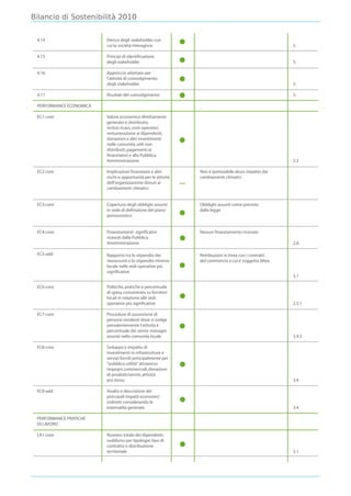 Bilancio di Sostenibilità 2010
 
