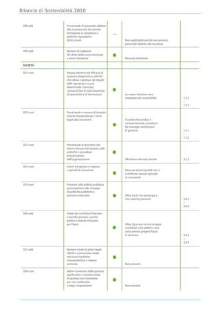 Bilancio di Sostenibilità 2010


 HR8 add             Percentuale di personale addetto
                     alla sicurezza che ha ricevuto
                     formazione su procedure e
                     politiche riguardanti i
                     diritti umani                            Non applicabile perché non previsto
                                                              personale addetto alla sicurezza

 HR9-add             Numero di violazioni
                     dei diritti della comunità locale
                     e azioni intraprese                      Nessuna violazione

 SOCIETÀ

 SO1-core            Natura, obiettivo ed efficacia di
                     qualsiasi programma e attività
                     che valuta e gestisce gli impatti
                     delle operazioni su una
                     determinata comunità,
                     incluse le fasi di inizio di attività,
                     di operatività e di dismissione          Le nuove iniziative sono
                                                              analizzate per sostenibilità          1.5.2
                                                                                                    –
                                                                                                    1.7.2

 SO2-core            Percentuale e numero di divisioni
                     interne monitorate per i rischi
                     legati alla corruzione                   Il codice etico indica il
                                                              comportamento corretto e i
                                                              BU manager monitorano
                                                              la gestione                           1.5.1
                                                                                                    –
                                                                                                    1.7.2

 SO3-core            Percentuale di lavoratori che
                     hanno ricevuto formazione sulle
                     politiche e procedure
                     anticorruzione
                     dell’organizzazione                      All’interno del welcome kit           3.1.2

 SO4-core            Azioni intraprese in risposta
                     a episodi di corruzione                  Nessuna azione poiché non si
                                                              è verificato nessun episodio
                                                              di corruzione

 SO5-core            Posizioni sulla politica pubblica,
                     partecipazione allo sviluppo
                     di politiche pubbliche e
                     pressioni esercitate                     Altea S.p.A. non partecipa e
                                                              non esercita pressioni                2.6.3
                                                                                                    –
                                                                                                    2.6.4

 SO6-add             Totale dei contributi finanziari
                     e benefici prestati a partiti,
                     politici e relative istituzioni
                     per Paese                                Altea S.p.a. non ha mai erogato
                                                              contributi a fini politici e non
                                                              sono previsti progetti futuri
                                                              in tal senso                          2.6.3
                                                                                                    –
                                                                                                    2.6.4

 SO7-add             Numero totale di azioni legali
                     riferite a concorrenza sleale,
                     anti-trust e pratiche
                     monopolistiche e relative
                     sentenze                                 Non presenti

 SO8-core            Valore monetario delle sanzioni
                     significative e numero totale
                     di sanzioni non monetarie
                     per non conformità
                     a leggi e regolamenti                    Non presenti
 