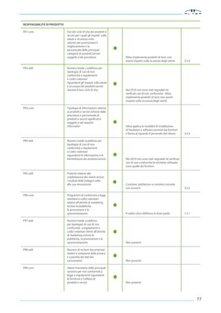 RESPONSABILITÀ DI PRODOTTO

PR1-core                     Fasi del ciclo di vita dei prodotti e
                             servizi per i quali gli impatti sulla
                             salute e sicurezza sono
                             valutati per promuovere il
                             miglioramento e la
                             percentuale delle principali
                             categorie di prodotti/servizi
                             soggetti a tali procedure                Altea implementa prodotti di terzi, non
                                                                      aventi impatto sulla sicurezza degli utenti       3.2.4

PR2-add                      Numero totale ( suddiviso per
                             tipologia) di casi di non
                             conformità a regolamenti
                             e codici volontari
                             riguardanti gli impatti sulla salute
                             e sicurezza dei prodotti/servizi
                             durante il loro ciclo di vita            Nel 2010 non sono stati segnalati né
                                                                      verificati casi di non conformità - Altea
                                                                      implementa prodotti di terzi, non aventi
                                                                      impatto sulla sicurezza degli utenti

PR3-core                     Tipologia di informazioni relative
                             ai prodotti e servizi richiesti dalle
                             procedure e percentuale di
                             prodotti e servizi significativi
                             soggetti a tali requisiti
                             informativi                              Altea applica le modalità di installazione
                                                                      di hardware e software previste dai fornitori
                                                                      e forma al riguardo il personale del cliente      3.2.4

PR4-add                      Numero totale (suddiviso per
                             tipologia) di casi di non
                             conformità a regolamenti
                             o codici volontari
                             riguardanti le informazioni e le
                             etichettature dei prodotti/servizi       Nel 2010 non sono stati segnalati né verificati
                                                                      casi di non conformità-le etichette utilizzate
                                                                      sono quelle dei fornitori

PR5-add                      Pratiche relative alla
                             soddisfazione dei clienti inclusi
                             i risultati delle indagini volte
                             alla sua misurazione                     Customer satisfaction e contatto costante
                                                                      con account                                       3.2.5

PR6-core                     Programmi di conformità a leggi,
                             standard e codici volontari
                             relativi all’attività di marketing
                             incluse la pubblicità,
                             la promozione e la
                             sponsorizzazione                         Il codice etico definisce le linee guida          1.5.1

PR7-add                      Numero totale (suddiviso
                             per tipologia) di casi di non
                             conformità a regolamenti o
                             codici volontari riferiti all’attività
                             di marketing incluse la
                             pubblicità, la promozione e la
                             sponsorizzazione                         Non presenti

PR8-add                      Numero di reclami documentati
                             relativi a violazione della privacy
                             e a perdita dei dati dei
                             consumatori                              Non presenti

PR9-core                     Valore monetario delle principali
                             sanzioni per non conformità a
                             leggi o regolamenti riguardanti
                             la fornitura e l’utilizzo di
                             prodotti e servizi                       Non presenti




                                                                                                                                77
 
