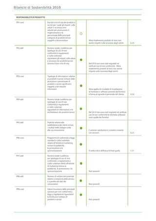 Bilancio di Sostenibilità 2010

 RESPONSABILITÀ DI PRODOTTO

 PR1-core                     Fasi del ciclo di vita dei prodotti e
                              servizi per i quali gli impatti sulla
                              salute e sicurezza sono
                              valutati per promuovere il
                              miglioramento e la
                              percentuale delle principali
                              categorie di prodotti/servizi
                              soggetti a tali procedure                Altea implementa prodotti di terzi, non
                                                                       aventi impatto sulla sicurezza degli utenti       3.2.4

 PR2-add                      Numero totale ( suddiviso per
                              tipologia) di casi di non
                              conformità a regolamenti
                              e codici volontari
                              riguardanti gli impatti sulla salute
                              e sicurezza dei prodotti/servizi
                              durante il loro ciclo di vita            Nel 2010 non sono stati segnalati né
                                                                       verificati casi di non conformità - Altea
                                                                       implementa prodotti di terzi, non aventi
                                                                       impatto sulla sicurezza degli utenti

 PR3-core                     Tipologia di informazioni relative
                              ai prodotti e servizi richiesti dalle
                              procedure e percentuale di
                              prodotti e servizi significativi
                              soggetti a tali requisiti
                              informativi                              Altea applica le modalità di installazione
                                                                       di hardware e software previste dai fornitori
                                                                       e forma al riguardo il personale del cliente      3.2.4

 PR4-add                      Numero totale (suddiviso per
                              tipologia) di casi di non
                              conformità a regolamenti
                              o codici volontari
                              riguardanti le informazioni e le
                              etichettature dei prodotti/servizi       Nel 2010 non sono stati segnalati né verificati
                                                                       casi di non conformità-le etichette utilizzate
                                                                       sono quelle dei fornitori

 PR5-add                      Pratiche relative alla
                              soddisfazione dei clienti inclusi
                              i risultati delle indagini volte
                              alla sua misurazione                     Customer satisfaction e contatto costante
                                                                       con account                                       3.2.5

 PR6-core                     Programmi di conformità a leggi,
                              standard e codici volontari
                              relativi all’attività di marketing
                              incluse la pubblicità,
                              la promozione e la
                              sponsorizzazione                         Il codice etico definisce le linee guida          1.5.1

 PR7-add                      Numero totale (suddiviso
                              per tipologia) di casi di non
                              conformità a regolamenti o
                              codici volontari riferiti all’attività
                              di marketing incluse la
                              pubblicità, la promozione e la
                              sponsorizzazione                         Non presenti

 PR8-add                      Numero di reclami documentati
                              relativi a violazione della privacy
                              e a perdita dei dati dei
                              consumatori                              Non presenti

 PR9-core                     Valore monetario delle principali
                              sanzioni per non conformità a
                              leggi o regolamenti riguardanti
                              la fornitura e l’utilizzo di
                              prodotti e servizi                       Non presenti
 