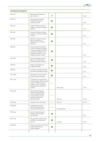 PERFORMANCE AMBIENTALE

EN1-core                 Materie prime utilizzate per
                         peso e volume                                              4.2.6

EN2-core                 Percentuale dei materiali
                         utilizzati che deriva da
                         materiale riciclato                                        4.2.6

EN3-core                 Consumo diretto di energia
                         suddiviso per fonte energetica
                         primaria                                                   4.2.1

EN4-core                 Consumo indiretto di energia
                         suddiviso per fonte energetica
                         primaria                                                   4.2.1

EN5-add                  Risparmio energetico dovuto
                         alla conservazione e ai
                         miglioramenti in termini di
                         efficienza                                                 4.2.1

EN6-add                  Iniziative per fornire prodotti
                         e servizi a efficienza energetica
                         o basati su energia rinnovabile
                         e conseguenti riduzione del
                         fabbisogno energetico come
                         risultato di queste iniziative                             4.1.2

EN7- add                 Iniziative volte alla riduzione
                         del consumo dell’energia
                         indiretta e riduzioni ottenute                             4.1.2

EN8-core                 Prelievo totale dell’acqua
                         suddiviso per fonti                                        4.2.2

EN9-add                  Fonti idriche significativamente
                         interessate dal prelievo di acqua                          4.2.2

EN10-add                 Percentuale e volume totale di
                         acqua riciclata e riutilizzata                             4.2.2

EN11-core                Localizzazione e dimensioni di
                         terreni posseduti, affittati o gestiti
                         in aree ( o adiacenti ad aree)
                         protette o in aree ad elevata
                         biodiversità esterne alle aree
                         protette                                 Non ci sono       4.2.10

EN12-core                Descrizione dei maggiori
                         impatti di attività, prodotti
                         e servizi sulla biodiversità
                         di aree protette o ad aree
                         ad elevata biodiversità
                         alle aree protette                       Nessuno           4.2.10

EN13-add                 Habitat protetti o ripristinati          Nessuno           4.2.10

EN14-add                 Strategie, azioni attuate,
                         piani futuri per gestire gli
                         impatti sulle biodiversità               Non applicabile

EN16-core                Emissioni totale di dirette e
                         indirette di gas ad effetto
                         serra per peso                                             4.2.4

EN17-core                Altre emissioni indirette di gas
                         ad effetto serra significative
                         per peso                                 nessuna           4.2.5

EN18-add                 Iniziative per ridurre le emissioni
                         di gas ad effetto serra e
                         risultati raggiunti




                                                                                             79
 