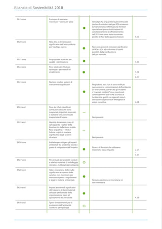 Bilancio di Sostenibilità 2010


 EN19-core           Emissioni di sostanze
                     nocive per l’ozono per peso              Altea SpA ha una gestione preventiva del
                                                              rischio di emissioni del gas R22 attraverso
                                                              la manutenzione effettuata da fornitori
                                                              specializzati presso tutti impianti di
                                                              condizionamento e raffreddamento;
                                                              nel 2010 non sono state riscontrate
                                                              perdite di R22 dalle apparecchiature.         4.2.5

 EN20-core           NOx, SOx, e altri emissioni
                     significative nell’aria suddivise
                     per tipologia e peso                     Non sono presenti emissioni significative
                                                              di NOx e SOx ad esclusione di quelli
                                                              prodotti dalla combustione
                                                              del gas naturale.

 EN21-core           Acqua totale scaricata per
                     qualità e destinazione                                                                 4.2.3

 EN22-core           Peso totale dei rifiuti per
                     tipologia e per metodi di
                     smaltimento                                                                            4.2.6
                                                                                                            –
                                                                                                            4.2.7

 EN23-core           Numero totale e volumi di
                     sversamenti significativi                Negli ultimi anni non si sono verificati
                                                              sversamenti o contaminazioni dell’ambiente.
                                                              Gli sversamenti, come tutti gli incidenti
                                                              o “mancati incidenti” sono monitorati
                                                              continuamente dall’unità Sicurezza e
                                                              Ambiente e gestiti con appositi report,
                                                              attivazione di procedure emergenza e
                                                              azioni correttive.                            4.2.8

 EN24-add            Peso dei rifiuti classificati
                     come pericolosi che sono
                     trasportati, importati, esportati,
                     o trattati e loro percentuale
                     trasportata all’estero.                  Non presenti

 EN25-add            Identità, dimensioni, stato di
                     salvaguardia e valore della
                     biodiversità della fauna e della
                     flora acquatica e i relativi
                     habitat colpiti in maniera
                     significativa dagli scarichi
                     di acqua                                 Non presenti

 EN26-core           Iniziative per mitigare gli impatti
                     ambientali dei prodotti e servizi e
                     grado di mitigazione dell’impatto        Ricerca di fornitori che utilizzano
                                                              materiali a basso impatto                     2.5.1
                                                                                                            –
                                                                                                            4.3.1

 EN27-core           Percentuale dei prodotti venduti
                     e relativo materiale di imballaggio
                     riciclato o riutilizzato per categoria

 EN28-core           Valore monetario delle multe
                     significative e numero delle
                     sanzioni non monetarie per
                     mancato rispetto a regolamenti
                     e leggi in materia ambientale            Nessuna sanzione, né monetaria né
                                                              non monetaria

 EN29-add            Impatti ambientali significativi
                     del trasporto di beni/materiali
                     utilizzati per l’attività della
                     organizzazione e per gli
                     spostamenti del personale                                                              4.2.9

 EN30-add            Spese e investimenti per la
                     protezione dell’ambiente
                     suddivise per tipologia
 