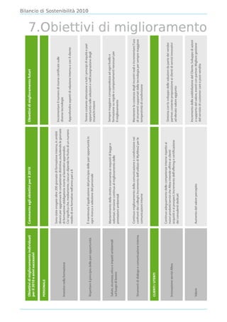 Obiettivi di miglioramento individuati           Commento agli obiettivi per il 2010                                       Obiettivi di miglioramento futuri
per il 2010 e anni successivi

PERSONALE


                                                 Sono state erogate oltre 200 giornate di formazione interna, in ambiti
                                                                                                                           Incrementare il numero di risorse certificate sulle
                                                 diversi per aggiornare le competenze distintive, escludendo le giornate
                                                                                                                           diverse tecnologie
Investire nella formazione                       di formazione obbligatoria rivorte ai lavorativi apprendisti.
                                                 Cio’ significa che, mediamente, ciascun dipende ha fruito di un numero
                                                                                                                           Approfondire aspetti di relazione interna e con il cliente
                                                 medio di ore formative nell’anno pari a 8



                                                                                                                           Tenere costante attenzione a tutti i principi di equità e pari
                                                                                                                                                                                                                            Bilancio di Sostenibilità 2010




                                                 È mantenuta l’applicazione del principio delle pari opportunità in
Rispettare il principio delle pari opportunità                                                                             opportunità nelle selezioni e nell’assegnazione degli
                                                 ogni ricerca e selezione del personale
                                                                                                                           incarichi interni



                                                 Mantenimento della stretta osservanza ai requisiti di legge e             Sempre maggiore consapevolezza ad ogni livello e
Salute, sicurezza, etica e impatti ambientali                                                                              formazione su regole e comportamenti necessari per
                                                 volontari, tensione continua al miglioramento delle
sul luogo di lavoro                                                                                                        il miglioramento
                                                 prestazioni ambientali



                                                 Continuo miglioramento della comunicazione e condivisione nei             Mantenere la costanza degli incontri reali e incrementare l’uso
Strumenti di dialogo e comunicazione interna     confronti dei colleghi. Incremento dell’utilizzo di MyAltea2 per le       di strumenti supportati dalla tecnologia per sempre maggiore
                                                 comunicazioni interne                                                     tempestività di condivisione


CLIENTI / UTENTI


                                                 Continuo adeguamento delle competenze interne rispetto ai
                                                                                                                           Sintonia con lo sviluppo delle soluzioni da parte dei vendor
                                                 nuovi prodotti/servizi che Altea intende offrire ai clienti
Innovazione servizi Altea                                                                                                  partner, costante proposizione ai clienti di servizi innovativi
                                                 acquisiti e ai prospect. Incremento dell’offering e certificazione
                                                                                                                           ad elevato valore aggiunto
                                                 dei consulenti dedicati



                                                                                                                           Incremento della soddisfazione del Cliente. Sviluppo di azioni
Valore                                           Aumento del valore percepito                                              a supporto del valore, eventi con partner. Migliore gestione
                                                                                                                           del servizio di customer care e post-vendita
                                                                                                                                                                                             7.Obiettivi di miglioramento
 