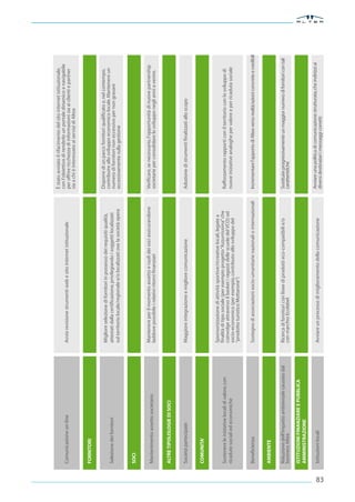 È stato avviato il rifacimento del sito internet istituzionale,
                                                                                                                            con l’obiettivo di renderlo un portale dinamico e navigabile
     Comunicazione on-line                           Avvio revisione strumenti web e sito internet istituzionale            per offrire ricchezza di informazioni sia ai clienti e partner
                                                                                                                            sia a chi è interessato ai servizi di Altea


     FORNITORI


                                                     Migliore selezione di fornitori in possesso dei requisiti qualità,     Disporre di un parco fornitori qualificato e, nel contempo,
                                                                                                                            contribuire allo sviluppo economico locale. Mantenere un
     Selezione dei fornitori                         attestati dalla certificazione, privilegiando i soggetti localizzati   numero di fornitori non eccessivo per non gravare
                                                     sul territorio locale/regionale e/o localizzati ove la società opera   eccessivamente sulla gestione


     SOCI

                                                     Mantenere per il momento assetto e ruoli dei soci assicurandone        Verificare, se necessario, l’opportunità di nuove partnership
     Mantenimento assetto societario                 laddove possibile i relativi ritorni finanziari                        societarie per consolidare lo sviluppo negli anni a venire.


     ALTRE TIPOLOLOGIE DI SOCI


     Società partecipate                             Maggiore integrazione e migliore comunicazione                         Adozione di strumenti finalizzati allo scopo


     COMUNITA’


                                                     Sponsorizzazione di attività sportive/ricreative locali, legate a
     Sostenere le iniziative locali di valore, con   finalità di tipo sociale (per esempio progetto “Azzurrissima” che      Rafforzamento rapporti con il territorio con lo sviluppo di
                                                     coinvolge attraverso il basket i ragazzi delle scuole del VCO) od
     ricadute sociali ed economiche                  socio-economico (per esempio, contributo allo sviluppo del             nuove iniziative analoghe per valore e per ricaduta sociale
                                                     “prodotto turistico Mottarone”)

     Beneficienza                                    Sostegno di associazioni socio-umanitarie nazionali o internazionali   Incrementare l’apporto di Altea verso realtà/azioni concrete e credibili


     AMBIENTE

     Riduzione dell’impatto ambientale causato dal   Ricerca di fornitori con linee di prodotti eco-compatibili e/o         Sostituire progressivamente un maggior numero di fornitori con tali
     business Altea                                  con marchio Ecolabel                                                   caratteristiche

     ISTITUZIONI FINANZIARE E PUBBLICA
     AMMINISTRAZIONE

     Istituzioni locali                              Avviare un processo di miglioramento della comunicazione               Avviare una politica di comunicazione strutturata, che indirizzi ai
                                                                                                                            diversi destinatari i messaggi corretti




83
 