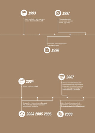2008 
Viene deciso il nuovo assetto di governance, istituendo le figure di Presidente e Amministratore delegato 
Ottiene l’accreditamento della Regione Piemonte relativamente 
alle attività in ambito formazione 
e sicurezza e presenta il primo Bilancio Socio-Ambientale 
2007 
2004 2005 2006 
Si aggiudica il riconoscimento Europe’s 500, rivolto alle 500 imprese europee a maggior tasso di crescita 
Altea si trasforma in SpA 
2004 
1993 
1996 
Ottiene la prima certificazione 
UNI EN ISO 9001 
Viene costituita e apre la propria sede di Gravellona Toce (VB) 
1997 
Prima partnership con un vendor straniero (BAAN, oggi Infor)  