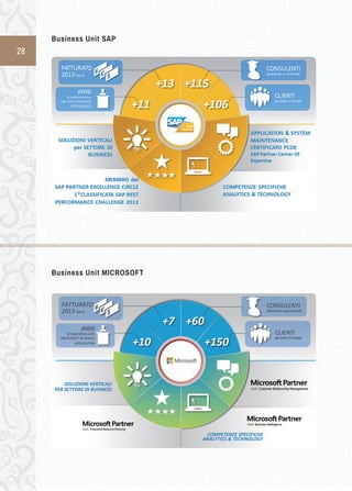 28 
Business Unit SAP 
Business Unit MICROSOFT 
 