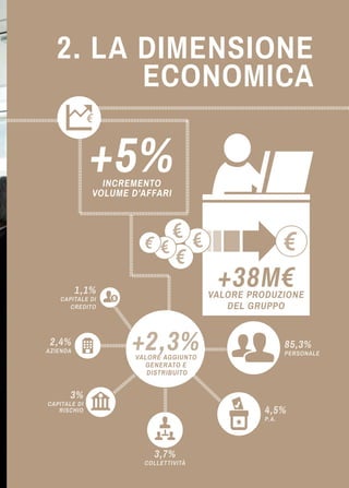 2. LA DIMENSIONE 
ECONOMICA 
+5% 
INCREMENTO 
VOLUME D'AFFARI 
€ 
+38M€ VALORE PRODUZIONE 
DEL GRUPPO 
€ € 
€ 
€ 
€ 
+2,3% VALORE AGGIUNTO 
GENERATO E 
DISTRIBUITO 
3,7% 
COLLETTIVITÀ 
2,4% 
AZIENDA 
85,3% 
PERSONALE 
1,1% 
CAPITALE DI 
CREDITO 
3% 
CAPITALE DI 
RISCHIO 4,5% 
P.A. 
€ 
 