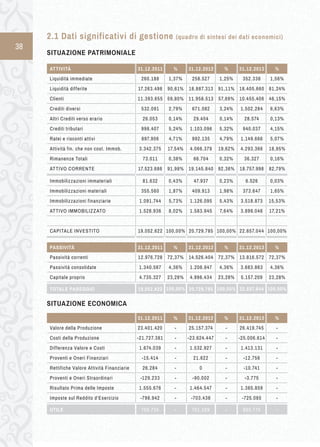 38 
UTILE 756.734 761.109 - 
2.1 D ati s ignificativi di gestione (quadro di sintesi dei dati economici) 
SITUAZIONE PATRIMONIALE 
ATTIVITÁ 
Liquidità immediate 
31.12.2011 
260.188 
% 
1,37% 
31.12.2012 
258.527 
% 
1,25% 
Liquidità differite 17.263.498 90,61% 18.887.313 91,11% 
Clienti 11.393.655 59,80% 11.958.513 57,69% 
Crediti diversi 532.091 2,79% 671.082 3,24% 
Altri Crediti verso erario 26.053 0,14% 29.404 0,14% 
Crediti tributari 998.407 5,24% 1.103.096 5,32% 
Ratei e risconti attivi 897.906 4,71% 992.135 4,79% 
Attività fin. che non cost. Immob. 3.342.375 17,54% 4.066.379 19,62% 
Rimanenze Totali 73.011 0,38% 66.704 0,32% 
ATTIVO CORRENTE 17.523.686 91,98% 19.145.840 92,36% 
Immobilizzazioni immateriali 81.632 0,43% 47.937 0,23% 
Immobilizzazioni materiali 355.560 1,87% 409.913 1,98% 
Immobilizzazioni finanziarie 1.091.744 5,73% 1.126.095 5,43% 
ATTIVO IMMOBILIZZATO 1.528.936 8,02% 1.583.945 7,64% 
CAPITALE INVESTITO 19.052.622 100,00% 20.729.785 
PASSIVITÁ 
Passività correnti 12.976.728 14.526.404 
Passività consolidate 1.340.567 1.206.947 
Capitale proprio 4.735.327 4.996.434 
TOTALE PAREGGIO 19.052.622 20.729.785 
Valore della Produzione 
31.12.2011 
23.401.420 
31.12.2012 
25.157.374 
Costi della Produzione -21.727.381 -23.624.447 
Differenza Valore e Costi 1.674.039 1.532.927 
Proventi e Oneri Finanziari -15.414 21.622 
Rettifiche Valore Attività Finanziarie 26.284 0 
Proventi e Oneri Straordinari -129.233 -90.002 
Risultato Prima delle Imposte 1.555.676 1.464.547 
Imposte sul Reddito d'Esercizio 
- 
% 
- 
- 
- 
- 
- 
- 
- 
-798.942 - -703.438 
SITUAZIONE ECONOMICA 
100,00% 
100,00% 100,00% 
72,37% 
4,36% 
23,28% 
72,37% 
4,36% 
23,28% 
- 
% 
- 
- 
- 
- 
- 
- 
- 
- 
% 
- 
- 
- 
- 
- 
- 
- 
- 
31.12.2013 
352.338 
% 
1,56% 
18.405.660 81,24% 
10.455.406 46,15% 
1.502.284 6,63% 
28.574 0,13% 
940.037 4,15% 
1.149.666 5,07% 
4.293.366 18,95% 
36.327 0,16% 
18.757.998 82,79% 
6.526 0,03% 
373.647 1,65% 
3.518.873 15,53% 
3.899.046 17,21% 
22.657.044 100,00% 
31.12.2011 % 31.12.2012 % 31.12.2013 % 
13.816.572 
3.683.863 
5.157.209 
22.657.644 100,00% 
72,37% 
4,36% 
23,28% 
660.774 
31.12.2013 
26.419.745 
-25.006.614 
1.413.131 
-12.756 
-10.741 
-3.775 
1.385.859 
-725.085 
 