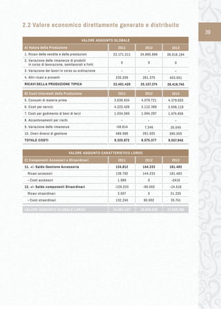 39 
2.2 Valore economico direttamente generato e distribuito 
A) Valore d ella P roduzione 
1. Ricavi delle vendite e delle prestazioni 23.171.211 24.895.999 
VALORE AGGIUNTO GLOBALE 
2011 2012 
2. Variazione delle rimanenze di prodotti 
in corso di lavorazione, semilavorati e finiti 0 0 
3. Variazione dei lavori in corso su ordinazione - - 
4. Altri ricavi e proventi 230.209 261.375 
RICAVI DELLA PRODUZIONE TIPICA 23.401.420 25.157.374 
B) C osti I ntermedi d ella P roduzione 
5. Consumi di materie prime 3.638.934 4.079.721 
2011 2012 
6. Costi per servizi 4.222.426 3.112.388 
7. Costi per godimento di beni di terzi 1.034.560 1.094.297 
8. Accantonamenti per rischi - - 
9. Variazione delle rimanenze -58.614 7.346 
10. Oneri diversi di gestione 488.566 281.625 
TOTALE COSTI 9.325.872 8.575.377 
C) Componenti Accessori e Straordinari 
11. + /- S aldo G estione A ccessoria 134.812 144.233 
VALORE AGGIUNTO CARATTERISTICO LORDO 
2011 2012 
Ricavi accessori 136.792 144.233 
- Costi accessori 1.980 0 
12. + /- S aldo c omponenti S traordinari -90.002 
Ricavi straordinari 3.007 0 
- Costi straordinari 132.240 90.002 
VALORE AGGIUNTO GLOBALE LORDO 14.081.127 16.636.228 
26.016.194 
2013 
0 
- 
403.551 
26.419.745 
4.379.620 
2013 
3.508.119 
1.074.656 
- 
30.045 
565.505 
9.557.945 
181.483 
2013 
181.483 
-2410 
-14.516 
21.225 
35.741 
17.028.768 
-129.233 
 