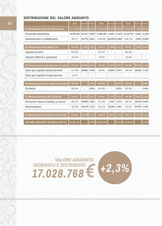 40 
Personale dipendente 
Amministratori e collaboratori 
DISTRIBUZIONE DEL VALORE AGGIUNTO 
A) R emunerazione d el p ersonale 11.763.022 
10.973.295 
12,94% 
12,17% 
789.727 24,77% 
83,54% 
77,93% 
5,61% 
14.353.379 
11.863.789 
22,02% 
8,12% 
2.489.590 215,25% 
86,28% 
71,31% 
14,96% 
Imposte correnti 
Imposte differite e anticipate 
B) R emunerazione d ella P.A. 838.524 
954.325 
-7,29% 
- 
-155.801 - 
5,95% 
- 
- 
754.715 
793.237 
-9,99% 
- 
-38.522 - 
4,54% 
- 
- 
Oneri per capitali a breve termine 
Oneri per capitali a lungo termine 
C) R emunerazione d el c apitale d i c redito 123.942 
111.369 
36,88% 
29,66% 
12.573 - 
0,88% 
0,79% 
- 
122.601 
122.601 
-1 ,08% 
10,09% 
- - 
0,74% 
0,74% 
- 
Dividendi 
D) Remunerazione d el c apitale d i r ischio 500.000 
500.000 
- 
- 
3,55% 
3,55% 
500.000 
500.000 
- 
- 
3,01% 
3,01% 
Variazioni riserve (risultato a nuovo) 
Ammortamenti 
E) Remunerazione dell'azienda 413.434 
256.734 
-41,69% 
-49,88% 
156.700 -20,37% 
2,94% 
1,82% 
1,11% 
443.487 
261.109 
7,27% 
1,70% 
182.378 16,39% 
2,67% 
1,57% 
1,10% 
2011 2012 
F) R emunerazione d ella c ollettività 442.205 -29,04% 3,14% 462.046 4,49% 2,78% 
VALORE AGGIUNTO GLOBALE NETTO 14.081.127 - 16.636.228 - 
€ +2,3% VALORE AGGIUNTO 
GENERATO E DISTRIBUITO 
17.028.768 
Variazione Incidenza Variazione Incidenza 
100,00% 100,00% 
14.523.445 
12.131.745 
1,18% 
2,26% 
2.391.700 -3,93% 
85,29% 
71,24% 
14,05% 
769.057 
803.399 
1,90% 
- 
-34.342 - 
4,52% 
- 
- 
194.239 
194.239 
58,43% 
58,43% 
- - 
1,14% 
1,14% 
- 
500.000 
500.000 
- 
- 
2,94% 
2,94% 
405.586 
160.774 
-8,55% 
-38,43% 
244.812 
2,38% 
0,94% 
1,44% 
2013 
636.441 37,74% 3,74% 
17.028.768 - 
Variazione Incidenza 
100,00% 
34,23% 
 