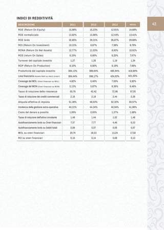 DESCRIZIONE 43 
ROE (Return On Equity) 15,98% 15,23% 
MEDIA 
14,68% 
INDICI DI REDDITIVITÁ 
ROE normalizzato 13,82% 13,96% 13,41% 
ROE lordo 32,85% 29,31% 29,68% 
ROI (Return On Investment) 10,31% 8,67% 8,79% 
RONA (Return On Net Assets) 12,77% 11,03% 10,91% 
ROS (return On Sales) 8,10% 6,90% 7,07% 
Turnover del capitale investito 1,27 1,26 1,24 
ROP (Return On Production) 8,10% 6,90% 7,06% 
Produttività del capitale investito 
Leva finanziaria (Assets Netti su mezzi propri) 
Covarage del MOL (Oneri finanziari su MOL) 4,82% 5,40% 5,92% 
Coverage del MON (Oneri finanziari su MON) 5,13% 5,87% 6,46% 
Tasso di rotazione delle rimanenze 55,76 42,42 57,05 
Tasso di rotazione dei crediti commerciali 2,16 2,19 2,26 
Aliquota effettiva di imposta 51,36% 48,03% 50,57% 
Incidenza della gestione extra-operativa 40,31% 44,34% 41,86% 
Costo del denaro a prestito 1,05% 0,93% 1,08% 
Tasso di rotazione dell'attivo circolante 1,48 1,44 1,48 
Autofinanziamento lordo su Oneri finanziari 7,37 7,77 6,53 
Autofinanziamento lordo su Debiti totali 0,08 0,07 0,07 
MOL su oneri finanziari 20,74 18,53 17,50 
RO su oneri finanziari 0,15 0,14 0,13 
384,13% 
384,44% 
389,64% 
396,17% 
419,90% 
401,55% 
12,81% 
12,44% 
26,87% 
7,38% 
8,93% 
6,20% 
1,19 
6,19% 
7,55% 
8,36% 
72,96 
2,44 
52,32% 
40,94% 
1,27% 
1,52 
4,46 
0,06 
13,24 
0,08 
485,94% 
424,03% 
2011 2012 2013 
 