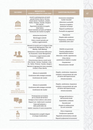 47 CHI SONO 
CLIENTI 
P.A. 
PERSONALE E 
COLLABORATORI 
QUESTIONI RILEVANTI 
Innovazione-competenza-risultati 
misurabili 
Attenzione e puntualità 
Garanzia di stabilità e 
prestazioni nel tempo 
Rapporto qualità/prezzo 
Puntualità nei pagamenti 
Reputazione 
Rispetto delle condizioni 
Trasparenza, correttezza e 
sostenibilità come valori 
Sviluppo del territorio e 
dell’economia locale 
Sostenibilità e ambiente 
Raccolta fondi 
Progetti di collaborazione 
con enti universitari 
INIZIATIVE DI 
COINVOLGIMENTO E DIALOGO 
Incontri e partecipazione ad eventi 
speciali (Centro Studi la Terriera) 
Canali Social ( Facebook, Linkedin, 
Twitter, Pinterest, Youtube, Google+) 
Sito Internet 
Reportistica periodica di progetto 
Case history 
Eventi Aziendali ed Eventi sull'Offerta 
Valutazione dei risultati di progetto 
Valutazione dei fornitori 
Monitoraggio costante 
Visite e incontri periodici per 
verifica e aggiornamento 
Partecipazione ad iniziative 
per la crescita del territorio 
Sostegno al terzo settore e alla cultura 
Rapporti con i media locali e nazionali 
Tutela dell’ambiente e 
della qualità della vita 
Indotto: creazione di nuova occupazione 
SOCI 
Stabilità occupazionale 
Crescita professionale e 
apprendimento continuo 
Attenzione, ascolto, appartenenza 
Clima interno: 
condivisione di obiettivi e risultati 
Empowerment 
Remunerazione e benefit 
Momenti di incontro per lo sviluppo di idee 
e opportunità (Management Team, BU 
Meeting, Sales Meeting) 
Valutazione e valorizzazione delle perso-ne 
(Assesment, Career Management) 
Formazione e aggiornamento delle 
competenze 
Comunicazione interna e canali social 
(Sito Internet, Yammer, Facebook, Linke-din, 
Twitter, Pinterest, Youtube, Google+) 
Momenti di aggregazione (cene aziendali), 
Contest e Place Identity 
COMUNITÀ 
Bilancio di sostenibilità 
Condivisione della strategia aziendale 
Condivisione dei risultati 
Rispetto, condivisione, trasparenza 
Visibilità e riconoscimento del ruolo 
all’interno dell’organizzazione 
Armonia lavorativa 
Partecipazione a progetti integrati 
di sviluppo locale/urbano 
Etica e trasparenza 
Certificazioni specifiche 
Regolarità amministrativa e fiscale 
Requisiti professionali ed economici 
FORNITORI 
ALTRE 
TIPOLOGIE DI SOCI: 
SOCIETÁ FEDERATE 
Bilancio di sostenibilità 
Condivisione della strategia aziendale 
Condivisione dei risultati 
Rispetto, condivisione, trasparenza 
Visibilità e riconoscimento del ruolo 
all’interno dell’organizzazione 
Armonia lavorativa 
 