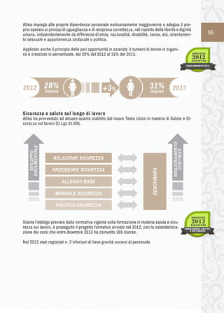 55 
Altea impiega alle proprie dipendenze personale esclusivamente maggiorenne e adegua il pro-prio 
operato ai principi di uguaglianza e di reciproca correttezza, nel rispetto della libertà e dignità 
umana, indipendentemente da differenze di etnia, nazionalità, disabilità, sesso, età, orientamen-to 
sessuale e appartenenza sindacale o politica. 
Applicato anche il principio delle pari opportunità in azienda: il numero di donne in organi-co 
è cresciuto in percentuale, dal 28% del 2012 al 31% del 2013. 
Sicurezza e s alute s ul l uogo d i l avoro 
Altea ha provveduto ad attuare quanto stabilito dal nuovo Testo Unico in materia di Salute e Si-curezza 
sul lavoro (D.Lgs 81/08). 
Stante l’obbligo previsto dalla normativa vigente sulla formazione in materia salute e sicu-rezza 
sul lavoro, è proseguito il progetto formativo avviato nel 2012, con la calendarizza-zione 
dei corsi che entro dicembre 2013 ha coinvolto 169 risorse. 
Nel 2013 stati registrati n. 3 infortuni di lieve gravità occorsi al personale. 
2012 28% 2013 
Donne 
31% 
Donne +3% 
RELAZIONE SICUREZZA 
PROCEDURE SICUREZZA 
ALLEGATI BASE 
MANUALE SICUREZZA 
POLITICA SICUREZZA 
SVILUPPO 
DOCUMENTALE 
MIGLIORAMENTO 
CONTINUO 
BENCHMARK 
 
