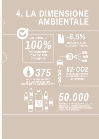 4. LA DIMENSIONE 69 
AMBIENTALE 
100% 
DEI FORNITORI 
"CRITICI" PER 
L'AMBIENTE 
-6,5% 
CONSUMI DI CARTA 
NELL'ULTIMO TRIENNIO 
62T CO2 
NON EMESSE GRAZIE 
AL CAR POOLING E AL 
GREEN HOME 375 
NUOVI ALBERI PIANTATI 
PER COMPENSARE CO2 
GENERATE DA EVENTI BUSINESS 
QUALIFICATI IL 
BOTTIGLIE IN PLASTICA DA 1,5L 
RACCOLTE ATTRAVERSO L'INIZIATIVA 
BAVENO ECO CHALLENGE DI CUI ALTEA 
È STATA MAIN SPONSOR 
50.000 1,5 
LITRI 
 
