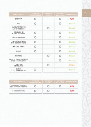 71 
ENERGIA 
SERVIZI DI 
PROGETTAZIONE GESTIONE AREA 
DELLA SEDE SIGNIFICATIVITÀ 
ALTA 
SERVIZI AL 
CLIENTE 
GPL BASSA 
CARBURANTE PER 
AUTOTRAZIONE BASSA 
CONSUMO DI 
ACQUA POTABILE BASSA 
BASSA 
BASSA 
BASSA 
BASSA 
BASSA 
BASSA 
MEDIA 
BASSA 
SCARICHI IDRICI 
MATERIE PRIME 
EMISSIONI IN ARIA 
GAS COMBUSTIONE 
RIFIUTI 
RUMORE 
IMPATTO VISIVO PAESAGGI-STICO 
NATURALISTICO 
TRAFFICO 
VEICOLARE 
CAMPI 
ELETTROMAGNETICI 
GESTIONE DEL RAPPORTO 
CON I FORNITORI DI SERVIZI 
SERVIZI DI 
PROGETTAZIONE AREA GESTIONE 
DELLA SEDE SIGNIFICATIVITÀ 
ALTA 
SERVIZI AL 
CLIENTE 
STAKEHOLDERS ALTA 
APETTI DIRETTI 
APETTI INDIRETTI 
 