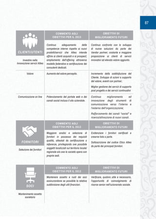 87 
COMMENTO AGLI 
OBIETTIVI PER IL 2013 
OBIETTIVI DI 
MIGLIORAMENTO FUTURI 
Continuo adeguamento delle 
competenze interne rispetto ai nuovi 
prodotti/servizi che Altea intende 
offrire ai clienti acquisiti e ai prospect; 
ampliamento dell’offering attraverso 
modello federativo e certificazione dei 
consulenti dedicati. 
Investire nella 
Innovazione servizi Altea 
Continuo confronto con lo sviluppo 
di nuove soluzioni da parte dei 
Vendor partner; costante e maggiore 
proposizione ai clienti di servizi 
innovativi ad elevato valore aggiunto. 
Aumento Valore del valore percepito. Incremento della soddisfazione del 
Cliente. Sviluppo di azioni a supporto 
del valore, eventi con partner; 
Miglior gestione dei servizi di supporto 
post progetto e dei servizi continuativi 
Potenziamento del portale web e dei 
canali social incluso il sito aziendale. 
Comunicazione on line Continuo miglioramento ed 
innovazione degli strumenti di 
comunicazione verso l’interno e 
l’esterno dell’organizzazione; 
Rafforzamento dei canali “social” e 
ricerca/attivazione di nuovi canali. 
Maggiore analisi e selezione di 
fornitori in possesso dei requisiti 
qualità, attestati da certificazione o 
referenze, privilegiando ove possibile 
soggetti localizzati sul territorio locale/ 
regionale e/o ove la società opera con 
proprie sedi. 
Selezione dei fornitori 
Evidenziare i fornitori certificati e 
crearne lista a parte. 
Sottoscrizione del codice Etico Altea 
da parte dei principali fornitori. 
CLIENTI/UTENTI 
COMMENTO AGLI 
OBIETTIVI PER IL 2013 
OBIETTIVI DI 
MIGLIORAMENTO FUTURI 
FORNITORI 
Mantenere assetto e ruoli dei soci 
assicurandone se possibile la relativa 
suddivisione degli utili finanziari. 
Mantenimento assetto 
societario 
Verificare, qualora utile e necessario, 
l’opportunità di coinvolgimento di 
risorse senior nell’azionariato sociale. 
COMMENTO AGLI 
OBIETTIVI PER IL 2013 
OBIETTIVI DI 
MIGLIORAMENTO FUTURI 
SOCI 
 