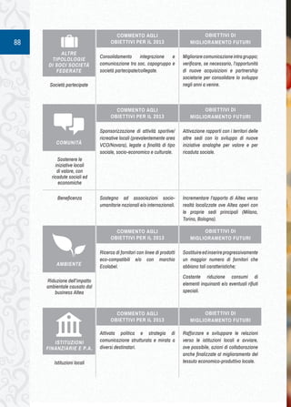 88 
COMMENTO AGLI 
OBIETTIVI PER IL 2013 
OBIETTIVI DI 
MIGLIORAMENTO FUTURI 
Consolidamento integrazione e 
comunicazione tra soc. capogruppo e 
società partecipate/collegate. 
Società partecipate 
Migliorare comunicazione intra gruppo; 
verificare, se necessario, l’opportunità 
di nuove acquisizioni e partnership 
societarie per consolidare lo sviluppo 
negli anni a venire. 
ALTRE 
TIPOLOLOGIE 
DI SOCI SOCIETÁ 
FEDERATE 
COMMENTO AGLI 
OBIETTIVI PER IL 2013 
OBIETTIVI DI 
MIGLIORAMENTO FUTURI 
Sponsorizzazione di attività sportive/ 
ricreative locali (prevalentemente area 
VCO/Novara), legate a finalità di tipo 
sociale, socio-economico e culturale. 
Sostenere le 
iniziative locali 
di valore, con 
ricadute sociali ed 
economiche 
Attivazione rapporti con i territori delle 
altre sedi con lo sviluppo di nuove 
iniziative analoghe per valore e per 
ricaduta sociale. 
COMUNITÀ 
Sostegno ad associazioni socio-umanitarie 
nazionali e/o internazionali. 
Beneficenza Incrementare l’apporto di Altea verso 
realtà localizzate ove Altea operi con 
le proprie sedi principali (Milano, 
Torino, Bologna). 
COMMENTO AGLI 
OBIETTIVI PER IL 2013 
OBIETTIVI DI 
MIGLIORAMENTO FUTURI 
Ricerca di fornitori con linee di prodotti 
eco-compatibili e/o con marchio 
Ecolabel. 
Riduzione dell’impatto 
ambientale causato dal 
business Altea 
Sostituire ed inserire progressivamente 
un maggior numero di fornitori che 
abbiano tali caratteristiche; 
Costante riduzione consumi di 
elementi inquinanti e/o eventuali rifiuti 
speciali. 
AMBIENTE 
COMMENTO AGLI 
OBIETTIVI PER IL 2013 
OBIETTIVI DI 
MIGLIORAMENTO FUTURI 
Attivata politica e strategia di 
comunicazione strutturata e mirata a 
diversi destinatari. 
Rafforzare e sviluppare le relazioni 
verso le istituzioni locali e avviare, 
ove possibile, azioni di collaborazione 
anche finalizzate al miglioramento del 
tessuto economico-Istituzioni locali produttivo locale. 
ISTITUZIONI 
FINANZIARIE E P.A. 
 