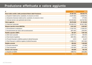 26 Punto Service
Produzione effettuata e valore aggiunto
€ 2014 2013
Ricavi delle vendite e delle prestazioni/Valore della Produzione 97.567.818 105.630.775
(-) Acquisti di materie prime, sussidiarie, di consumo e di merci (5.297.006) (5.658.879)
(-) Variazione rimanenze materie prime, sussidiarie, di consumo e merci 13.164 (77.055)
(-) Costi per servizi e per godimento beni di terzi (26.305.608) (32.749.796)
Valore aggiunto 65.978.368 67.145.045
(-) Costo per il personale (63.346.915) (63.941.388)
Margine operativo lordo (EBITDA) 2.631.453 3.203.657
(-) Ammortamenti e svalutazioni (1.242.722) (1.046.227)
(-) Accantonamenti per rischi e altri accantonamenti (807.440) (250.000)
Reddito operativo (EBIT) 581.291 1.907.430
(+) Altri ricavi e proventi 2.287.214 593.400
(-) Oneri diversi di gestione (893.784) (905.272)
(+) Proventi finanziari e rettifiche positive di attività finanziarie 2.074 52.247
(-) Oneri finanziari e rettifiche negative di attività finanziarie (1.080.513) (591.946)
Reddito corrente 896.282 1.055.859
(+) Proventi straordinari 228.066 137.688
(-) Oneri straordinari (128.359) (251.439)
Reddito ante imposte 995.989 942.108
(-) Imposte sul reddito (399.014) (423.280)
Reddito netto 596.975 518.828
 