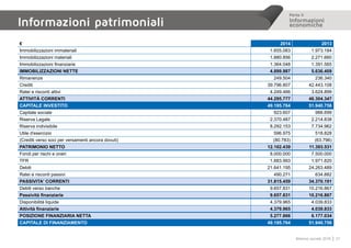 Parte II
Informazioni
economiche
27Bilancio sociale 2014
€ 2014 2013
Immobilizzazioni immateriali 1.655.083 1.973.184
Immobilizzazioni materiali 1.880.856 2.271.660
Immobilizzazioni finanziarie 1.364.048 1.391.565
IMMOBILIZZAZIONI NETTE 4.899.987 5.636.409
Rimanenze 249.504 236.340
Crediti 39.796.807 42.443.108
Ratei e risconti attivi 4.249.466 3.624.899
ATTIVITÀ CORRENTI 44.295.777 46.304.347
CAPITALE INVESTITO 49.195.764 51.940.756
Capitale sociale 923.607 988.699
Riserva Legale 2.370.487 2.214.838
Riserva indivisibile 8.292.153 7.734.962
Utile d'esercizio 596.975 518.828
(Crediti verso soci per versamenti ancora dovuti) (80.783) (63.796)
PATRIMONIO NETTO 12.102.439 11.393.531
Fondi per rischi e oneri 8.000.000 7.500.000
TFR 1.683.993 1.971.820
Debiti 21.641.195 24.263.489
Ratei e risconti passivi 490.271 634.882
PASSIVITA' CORRENTI 31.815.459 34.370.191
Debiti verso banche 9.657.831 10.216.867
Passività finanziarie 9.657.831 10.216.867
Disponibilità liquide 4.379.965 4.039.833
Attività finanziarie 4.379.965 4.039.833
POSIZIONE FINANZIARIA NETTA 5.277.866 6.177.034
CAPITALE DI FINANZIAMENTO 49.195.764 51.940.756
Informazioni patrimoniali
 