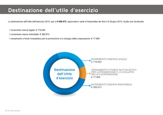 28 Punto Service
Destinazione dell’utile d’esercizio
La destinazione dell’Utile dell’esercizio 2014, pari a € 596.975, approvata in sede di Assemblea dei Soci il 9 Giugno 2015, risulta così strutturata:
>	incremento riserva legale: € 179.093
>	incremento riserva indivisibile: € 399.973
>	versamento a fondo mutualistico per la promozione e lo sviluppo della cooperazione: € 17.909
Destinazione
dell’Utile
d’esercizio
incremento riserva legale:
€ 179.093
incremento riserva indivisibile:
€ 399.973
versamento a fondo mutualistico
per la promozione e lo sviluppo
della cooperazione:
€ 17.909
 