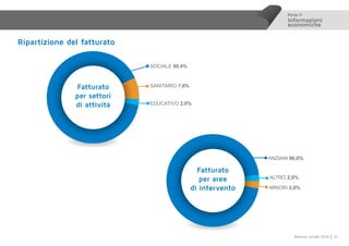 Parte II
Informazioni
economiche
31Bilancio sociale 2014
Fatturato
per settori
di attività EDUCATIVO 2,0%
SOCIALE 90,4%
SANITARIO 7,6%
MINORI 2,0%
ANZIANI 96,0%
ALTRO 2,0%
Fatturato
per aree
di intervento
Ripartizione del fatturato
 