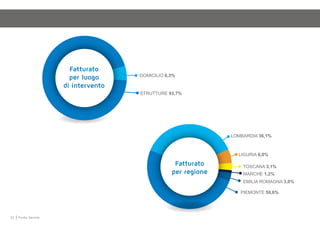 32 Punto Service
Piemonte 50,6%
Lombardia 36,1%
Liguria 6,0%
Toscana 3,1%
Marche 1,2%
Emilia Romagna 3,0%
Fatturato
per regione
DOMICILIO 6,3%
STRUTTURE 93,7%
Fatturato
per luogo
di intervento
 