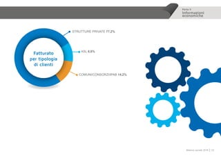 Parte II
Informazioni
economiche
33Bilancio sociale 2014
STRUTTURE PRIVATE 77,2%
COMUNI/CONSORZI/IPAB 14,2%
ASL 8,6%
Fatturato
per tipologia
di clienti
 