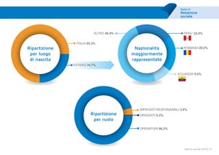 Parte III
Relazione
sociale
37Bilancio sociale 2014
ESTERO 34,7%
italia 65,3%
ROMANIA 20,2%
PERU’ 22,0%
ECUADOR 9,4%
altro 48,4%
Ripartizione
per luogo
di nascita
Nazionalità
maggiormente
rappresentate
DIRIGENTI 0,2%
OPERATORI 96,2%
IMPIEGATI RESPONSABILI 3,6%
Ripartizione
per ruolo
 