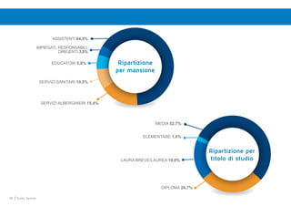 38 Punto Service
ASSISTENTI 64,5%
SERVIZI ALBERGHIERI 15,4%
SERVIZI SANITARI 10,5%
EDUCATORI 5,8%
IMPIEGATI, RESPONSABILI,
DIRIGENTI 3,8%
MEDIA 52,7%
DIPLOMA 26,7%
LAURA BREVE/LAUREA 19,0%
ELEMENTARE 1,6%
Ripartizione
per mansione
Ripartizione per
titolo di studio
 