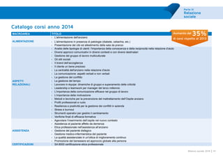 Parte III
Relazione
sociale
41Bilancio sociale 2014
Catalogo corsi anno 2014
MACROAREA TITOLO
ALIMENTAZIONE
- L'alimentazione dell'anziano
- L'alimentazione in presenza di patologie (diabete, celiachia, etc.)
- Presentazione dei cibi ed allestimento della sala da pranzo
ASPETTI
RELAZIONALI
- Analisi delle tipologie di utenti: l'importanza della conoscenza e della reciprocità nella relazione d’aiuto
- Diversi approcci comunicativi in diversi contesti e con diversi destinatari
- Gestione del gruppo di lavoro multiculturale
- Gli stili sociali
- Il brand dell’accoglienza
- Il cliente un bene prezioso
- La centralità dell'anziano nella relazione d'aiuto
- La comunicazione: aspetti verbali e non verbali
- La gestione del conflitto
- La gestione del tempo
- Lavorare in équipe: dinamiche di gruppo e superamento delle criticità
- Leadership e teamwork per manager del terzo millennio
- L'importanza della comunicazione efficace nel gruppo di lavoro
- L’importanza della motivazione
- Metodi e tecniche per la prevenzione del maltrattamento dell’Ospite anziano
- Profili professionali e ruolo
- Resilienza e positività per la gestione dei conflitti in azienda
- Stress e burnout
- Strumenti operativi per gestire il cambiamento
- Verifiche finali di efficacia formativa
ASSISTENZA
- Agevolare l’inserimento dell’ospite nel nuovo contesto
- Assistenza al paziente affetto da demenza
- Etica professionale nell'assistenza all’anziano
- Gestione del paziente disfagico
- Gestione medico-infermieristica del paziente
- La qualità assistenziale in un'ottica di miglioramento continuo
- Promozione del benessere ed approccio globale alla persona
CERTIFICAZIONI - SA 8000 certificazione etica professionale
Aumento del 35%
di corsi rispetto al 2013
 