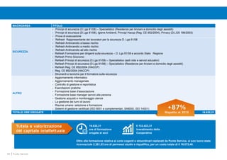 44 Punto Service
MACROAREA TITOLO
SICUREZZA
- Principi di sicurezza (D.Lgs 81/08) – Specialistico (Residenze per Anziani e domicilio degli assistiti)
- Principi di sicurezza (D.Lgs 81/08), Igiene Ambienti, Principi Haccp (Reg. CE 852/2004), Privacy (D.LGS 196/2003)
- Prova di evacuazione
- Refresh Rappresentante dei lavoratori per la sicurezza D. Lgs 81/08
- Refresh Antincendio a basso rischio
- Refresh Antincendio a medio rischio
- Refresh Antincendio ad alto rischio
- Refresh Formazione per dirigenti sulla sicurezza – D. Lgs 81/08 e accordo Stato Regione
- Refresh Primo Soccorso
- Refresh Principi di sicurezza (D.Lgs 81/08) – Specialistico (asili nido e servizi educativi)
- Refresh Principi di sicurezza (D.Lgs 81/08) – Specialistico (Residenze per Anziani e domicilio degli assistiti)
- Refresh Reg. CE 852/2004 (HACCP)
- Reg. CE 852/2004 (HACCP)
- Strumenti e tecniche per il formatore sulla sicurezza
ALTRO
- Aggiornamento informatico
- Aggiornamento manageriale
- Controllo di gestione e reportistica
- Esercitazioni pratiche
- Formazione base d’associazione
- Formazione base manager servizi alla persona
- Gestione acquisti e monitoraggio utenze
- La gestione dei turni di lavoro
- Risorse umane: selezione e formazione
- Sistemi di gestione certificati (ISO 9001 e complementari, SA8000, ISO 14001)
TOTALE ORE EROGATE 19.630,31
+87%
Rispetto al 2013
Oltre alla formazione relativa ai corsi cogenti e straordinari realizzati da Punto Service, ai soci sono state
riconosciute 2.351,53 ore di permessi studio e riqualifica, per un costo totale di € 19.573,40.
Tutela e valorizzazione
del capitale intellettuale
19.630,31
ore di formazione
erogate ai soci
€ 133.423,31
investimento della
Cooperativa
 