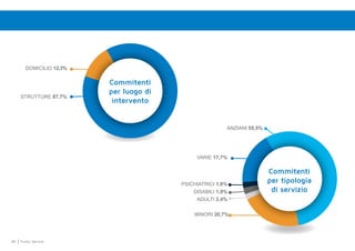 48 Punto Service
VARIE 17,7%
ANZIANI 55,5%
STRUTTURE 87,7%
DOMICILIO 12,3%
MINORI 20,7%
ADULTI 2,4%
DISABILI 1,9%
PSICHIATRICI 1,8%
Commitenti
per luogo di
intervento
Commitenti
per tipologia
di servizio
 