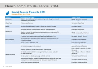 68 Punto Service
Elenco completo dei servizi 2014
LOCALITà DESCRIZIONE SERVIZIO COMMITTENTE
Alessandria
Gestione del presidio relativamente a servizi generali, alberghieri e servizi
di assistenza socio-sanitaria
I.P.A.B. "Soggiorno Borsalino"
Alfiano Natta Pulizie presso Comune Comune di Alfiano Natta
Balzola Servizio refezione scolastica presso la scuola dell’infanzia e primaria Comune di Balzola
Bassignana
Servizio di refezione scolastica presso la scuola infanzia e primaria Comune di Bassignana
Gestione integrata diurna dell'assistenza tutelare occorrente al nucleo R.A.
dell’IPAB "Muzio Cortese"
I.P.A.B. residenza Muzio Cortese
Borgo S. Martino
Prestazioni socio assistenziali presso Casa Benefica Zavattaro Rho Comune di Borgo S. Martino
Servizio educativo ed ausiliario presso la Sezione Primavera della scuola
d'infanzia comunale
Comune di Borgo S. Martino
Servizi ausiliari e di fornitura pasti Comune di Borgo S. Martino
Casale Monferrato
Servizio accompagnamento scuolabus Azienda Multiservizi Casalese
Gestione assistenza diurna CR dei nuclei B, Giallo e Verde
Casa di Riposo e Ricovero di Casale
Monferrato
Servizio di assistenza tutelare e sorveglianza notturna presso la struttura
di Casale Monferrato
Casa di Riposo e Ricovero di Casale
Monferrato
Servizi ausiliari ed educativi presso gli asili nido comunali Comune di Casale Monferrato
Servizio pulizia ordinaria, vigilanza, collaborazione con i docenti nei locali delle
scuole primarie e dell infanzia statali del Comune di Casale Monferrato
Comune di Casale Monferrato
Servizi socio-educativi-assistenziali Comune di Casale Monferrato
Servizi Regione Piemonte 2014
Alessandria e provincia
 