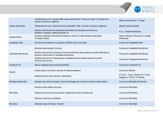 69Bilancio sociale 2014
Casale Monferrato
Collaborazione con i docenti della scuola dell’infanzia “Piccolo Principe” di Casale M.to,
servizio di pulizia e vigilanza
Istituto Comprensivo “F. Negri”
Collaborazione con i docenti del liceo scientifico “Palli”, servizio di pulizia e vigilanza Istituto Superiore Balbo
Gestione del Servizio di assistenza domiciliare ed educativa occorrente ai
Distretti di Casale e Valenza dell'ASL AL
A.S.L. Casale Monferrato
Casale Popolo
Gestione integrata Comunità Psichiatrica e Nucleo D della struttura decentrata
di Casale Popolo
Casa di Riposo e Ricovero di Casale
Monferrato
Castelletto Merli Servizio amministrativo di supporto all'ufficio tributi comunale Comune di Castelletto Merli
Castelletto Monferrato
Servizio pulizie presso Comune Comune di Castelletto Monferrato
Gestione del servizio di fornitura e somministrazione pasti presso la scuola dell'infanzia,
primaria e Micronido di Castelletto Monferrato
Comune di Castelletto Monferrato
Gestione dei servizi di doposcuola e assistenza alunni disabili presso le scuole
primarie del Comune
Comune di Castelletto Monferrato
Frassineto Po Servizi integrativi alla scuola elementare Comune di Frassineto Po
Giarole
Pulizie presso Comune e servizio di mensa scolastica Comune di Giarole
Gestione servizi socio sanitari e alberghieri
C.S.S.A. - Coop. Sociale P.A. Onlus
Soggiorno "Airone” Di Giarole
Mirabello Monferrato Gestione del Centro Sociale e Comunità Alloggio per anziani e mensa anziani esterni Comune di Mirabello Monferrato
Mombello
Servizio pulizia stabili comunali Comune di Mombello
Gestione del servizio di pre-scuola, assistenza mensa e doposcuola Comune di Mombello
Servizio di mensa e scuolabus Comune di Mombello
Moncalvo Gestione Casa di Riposo “Gavello” Comune di Mombello
 