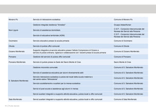 70 Punto Service
Morano Po Servizio di ristorazione scolastica Comune di Morano Po
Novi Ligure
Gestione integrata residenza "Amedeo" Gruppo Aetas/Korian
Servizio di assistenza domiciliare
C.S.P. - Consorzio Intercomunale del
Novese dei Servizi alla Persona
Servizio di educativa territoriale (ADM)
C.S.P. - Consorzio Intercomunale del
Novese dei Servizi alla Persona
Occimiano Servizio educativo presso la scuola primaria Comune di Occimiano
Olivola Servizio di pulizia uffici comunali Comune di Olivola
Ozzano Monferrato
Supporto integrativo al servizio educativo presso l’Istituto Comprensivo di Ozzano e
servizio di pulizia ordinaria, vigilanza e collaborazione con i docenti presso la scuola primaria
Comune di Ozzano Monferrato
Ponzano Gestione del servizio di pulizia uffici comunali Comune di Ponzano
Ponzano Monferrato Servizio di pulizie presso la Sede del Sacro Monte di Crea Sacro Monte di Crea
S. Salvatore Monferrato
Gestione micronido comunale Comune di S. Salvatore Monferrato
Servizio di assistenza educativa per alunni diversamente abili Comune di S. Salvatore Monferrato
Servizio ristorazione scolastica e pulizia dei locali della scuola materna e
del centro estivo “Minicolonia”
Comune di S. Salvatore Monferrato
Servizio scodellamento e ausiliari per la mensa scolastica Comune di S. Salvatore Monferrato
Servizi di post scuola e assistenza agli alunni in mensa Comune di S. Salvatore Monferrato
Servizi ausiliari integrativi a supporto attività educativa, pulizia locali e uffici comunali Comune di S. Salvatore Monferrato
Sala Monferrato Servizi ausiliari integrativi a supporto attività educativa, pulizia locali e uffici comunali Comune di Sala Monferrato
 