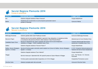 72 Punto Service
Servizi Regione Piemonte 2014
Cuneo e provincia
LOCALITà DESCRIZIONE SERVIZIO COMMITTENTE
Bellinzago Novarese Gestione globale della Casa Protetta per anziani Comune di Bellinzago Novarese
Berzonno Pogno
Gestione servizi socio-sanitari riabilitativi e generali di tipo alberghiero, di assistenza diretta
e di protezione alla persona all'interno della residenza "Casa Riccardo Bauer"
Istituzione per la Cura Climatica Onlus
Castelletto Sopra Ticino
Servizio di ristorazione per utenti e operatori del Centro Diurno socio terapeutico
riabilitativo di Oleggio - CISAS Castelletto Sopra Ticino
Consorzio Intercomunale Servizi Socio-
assistenziali di Castelletto Sopra Ticino
Gattico Gestione integrata residenza "Giovanni Paolo II" Gruppo Aetas/Korian
Gattico, Veruno; Borgogno,
Agrate C. e Cressa
Servizio di fornitura pasti a domicilio (utenti residenti nei Comuni di Gattico, Veruno; Borgogno,
Agrate C. e Cressa)
C.I.S.S. Consorzio Intercomunale per la
Gestione dei Servizi Socio-Assistenziali
Oleggio
Gestione integrata residenza "Suor Valentini" Gruppo Aetas/Korian
Servizio mensa per i dipendenti ASL NO operanti presso la Casa di Riposo di Oleggio
A.S.L. "No" Novara - S.C. Servizio
Personale
Fornitura pasti al personale della Cooperativa c/o il CD di Oleggio Cooperativa Promozione Lavoro
Orta San Giulio Gestione completa asilo nido comunale Comune di Orta San Giulio
Servizi Regione Piemonte 2014
Novara e provincia
LOCALITà DESCRIZIONE SERVIZIO COMMITTENTE
Bra Gestione integrata residenza "Mario Francone" Gruppo Aetas/Korian
Manta
Assistenza per le autonomie e la comunicazione personale di alunni
portatori di handicap
Comune di Manta
 
