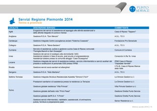 73Bilancio sociale 2014
LOCALITà DESCRIZIONE SERVIZIO COMMITTENTE
Aglié
Erogazione dei servizi di assistenza ed appoggio alle attività assistenziali e
delle attività integrate di cucina e mensa
Casa di Riposo "Tappero"
Avigliana Gestione R.S.A. "Don Menzio" A.S.L. TO 3
Cantalupa Gestione Integrata Centro accoglienza anziani "Esterina Coassolo" Fondazione Pro Senectute
Collegno Gestione R.S.A. "Maria Barbero" A.S.L. TO 3
Cumiana
Servizio di assistenza, pulizia e gestione cucina Casa di Riposo comunale
"Famiglia Bianchi e San Giuseppe"
Comune di Cumiana
Ivrea
Gestione dei servizi di sostegno alla domiciliarità: SAD;
Assistenza tutelare in fase di acuzie, post acuzie e lungoassistenza;
Assistenza tutelare presso la comunità alloggio “Casa Giuseppina”
Consorzio In.Re.Te. Ivrea
Locana
Gestione integrata dei servizi di assistenza tutelare, servizio infermieristico e servizi ausiliari del
presidio e sostituzioni di personale OSS presso l'IPAB
IPAB Casa di Riposo
"Ospedale Vernetti"
Rivalta Gestione servizi socio-sanitari ed alberghieri
I.P.A.B. Casa di Riposo Bianca
della Valle
Sangano Gestione R.S.A. "Aldo Maritano" A.S.L. TO 3
Settimo Torinese Gestione Integrata Struttura Residenziale Assistita "Dimore 5 Torri" Le Dimore Gestioni s.r.l.
Torino
Prestazioni sanitarie e di assistenza presso la residenza Le Terrazze Le Dimore Gestioni s.r.l.
Gestione globale residenza “Villa Primule” Villa Primule Gestioni s.r.l.
Gestione globale dell'asilo nido "Primi Passi" Gestione Diretta Punto Service
Gestione globale dell'R.S.A. "Il Porto" Gestione Diretta Punto Service
Gestione servizi infermieristici, riabilitativi, assistenziali, di animazione,
pulizia, fornitura e preparazione pasti.
Senior Residence s.r.l.
Servizi Regione Piemonte 2014
Torino e provincia
 