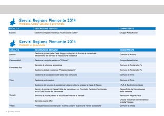 74 Punto Service
LOCALITà DESCRIZIONE SERVIZIO COMMITTENTE
Baceno Gestione integrata residenza "Carlo Donat-Cattin" Gruppo Aetas/Korian
Servizi Regione Piemonte 2014
Vercelli e provincia
LOCALITà DESCRIZIONE SERVIZIO COMMITTENTE
Arborio
Gestione globale della Casa Soggiorno Anziani di Arborio e contestuale
affidamento del servizio di ristotazione scolastica
Comune di Arborio
Caresanablot Gestione integrata residenza "I Roveri" Gruppo Aetas/Korian
Fontanetto Po
Servizio di refezione scolastica Comune di Fontanetto Po
Gestione globale residenza "Palazzo Caligaris" Comune di Fontanetto Po
Trino
Gestione di una sezione dell’asilo nido comunale Comune di Trino
Gestione centro estivo Comune di Trino
Gestione del servizio di assistenza tutelare notturna presso la Casa di Riposo I.P.A.B. Sant'Antonio Abate
Vercelli
Servizi di pulizia c/o Cassa Edile del Vercellese, c/o Comitato Paritetico Territoriale
e c/o Ente Scuola del Vercellese
Cassa Edile del Vercellese e
della Valsesia
Servizio di pulizie presso la scuola dell'infanzia di Vercelli Parrocchia Regina Pacis
Servizio pulizie uffici
Unione Industriale del Vercellese
e della Valsesia
Villata Prestazioni socio-assistenziali "Centro Anziani" e gestione mense scolastiche Comune di Villata
Servizi Regione Piemonte 2014
Verbano Cusio Ossola e provincia
 