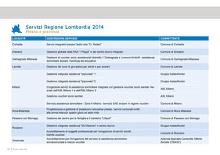 76 Punto Service
LOCALITà DESCRIZIONE SERVIZIO COMMITTENTE
Corbetta Servizi integrativi presso l'asilo nido "G. Rodari" Comune di Corbetta
Dresano Gestione globale della RSA "I Pioppi" e del centro diurno integrato Comune di Dresano
Garbagnate Milanese
Gestione di voucher socio assistenziali distretto 1 Garbagnate e i comuni limitrofi - assistenza
domiciliare anziani, handicap ed educativa
Comune di Garbagnate Milanese
Lainate Gestione dei corsi di ginnastica per adulti e per anziani Comune di Lainate
Milano
Gestione integrata residenza "Ippocrate" 1 Gruppo Aetas/Korian
Gestione integrata residenza "Ippocrate" 2 Gruppo Aetas/Korian
Erogazione servizi di assistenza domiciliare integrata con gestione voucher socio sanitari rila-
sciati dall'ASL Milano 1 e dall'ASL Milano 2
ASL Milano
Gestione voucher socio sanitari ASL Milano
Servizio assistenza domiciliare - Zona 4 Milano / servizio SAD anziani in regime voucher Comune di Milano
Nova Milanese
Progettazione e gestione di prestazioni educative presso i servizi comunali rivolti
alla prima infanzia: spazio gioco ed asilo nido
Comune di Nova Milanese
Pessano con Bornago Gestione del centro per la famiglia e il bambino "Lilliput" Comune di Pessano con Bornago
Rozzano
Gestione integrata residenza "Gli Oleandri" e centro diurno Gruppo Aetas/Korian
Accreditamento di soggetti professionali per l’erogazione di servizi sociali
tramite voucher
Comune di Rozzano
Vimercate
Accreditamento per l'erogazione del servizio di assistenza domiciliare
sovracomunale a mezzo voucher
Azienda Speciale Consortile Offerta
Sociale (OSASC)
Servizi Regione Lombardia 2014
Milano e provincia
 
