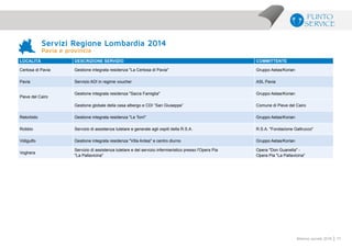 77Bilancio sociale 2014
LOCALITà DESCRIZIONE SERVIZIO COMMITTENTE
Certosa di Pavia Gestione integrata residenza "La Certosa di Pavia" Gruppo Aetas/Korian
Pavia Servizio ADI in regime voucher ASL Pavia
Pieve del Cairo
Gestione integrata residenza "Sacra Famiglia" Gruppo Aetas/Korian
Gestione globale della casa albergo e CDI “San Giuseppe” Comune di Pieve del Cairo
Retorbido Gestione integrata residenza "Le Torri" Gruppo Aetas/Korian
Robbio Servizio di assistenza tutelare e generale agli ospiti della R.S.A. R.S.A. "Fondazione Galtrucco"
Vidigulfo Gestione integrata residenza "Villa Antea" e centro diurno Gruppo Aetas/Korian
Voghera
Servizio di assistenza tutelare e del servizio infermieristico presso l'Opera Pia
"La Pallavicina"
Opera "Don Guanella" -
Opera Pia "La Pallavicina"
Servizi Regione Lombardia 2014
Pavia e provincia
 