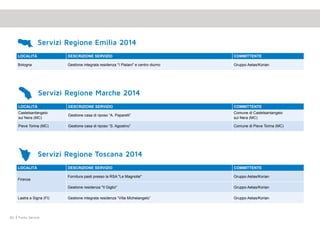80 Punto Service
LOCALITà DESCRIZIONE SERVIZIO COMMITTENTE
Bologna Gestione integrata residenza "I Platani" e centro diurno Gruppo Aetas/Korian
Servizi Regione Emilia 2014
LOCALITà DESCRIZIONE SERVIZIO COMMITTENTE
Castelsantangelo
sul Nera (MC)
Gestione casa di riposo “A. Paparelli”
Comune di Castelsantangelo
sul Nera (MC)
Pieve Torina (MC) Gestione casa di riposo “S. Agostino” Comune di Pieve Torina (MC)
Servizi Regione Marche 2014
LOCALITà DESCRIZIONE SERVIZIO COMMITTENTE
Firenze
Fornitura pasti presso la RSA "Le Magnolie" Gruppo Aetas/Korian
Gestione residenza "Il Giglio" Gruppo Aetas/Korian
Lastra a Signa (FI) Gestione integrata residenza “Villa Michelangelo” Gruppo Aetas/Korian
Servizi Regione Toscana 2014
 