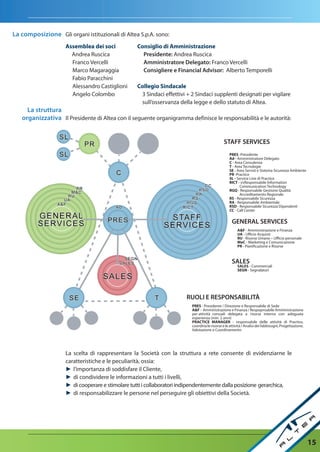 La composizione Gli organi istituzionali di Altea S.p.A. sono:
                    Assemblea dei soci           Consiglio di Amministrazione
                      Andrea Ruscica               Presidente: Andrea Ruscica
                      Franco Vercelli              amministratore delegato: Franco Vercelli
                      Marco Magaraggia             Consigliere e Financial advisor: Alberto Temporelli
                      Fabio Paracchini
                      Alessandro Castiglioni     Collegio Sindacale
                      Angelo Colombo              3 Sindaci effettivi + 2 Sindaci supplenti designati per vigilare
                                                  sull’osservanza della legge e dello statuto di Altea.
     La struttura
   organizzativa Il Presidente di Altea con il seguente organigramma definisce le responsabilità e le autorità:


                                                                                             StaFF SerVICeS
                                                                                                PRES -Presidente
                                                                                                Ad - Amministratore Delegato
                                                                                                C - Area Consulenza
                                                                                                T - Area Tecnologie
                                                                                                SE - Area Servizi e Sistema Sicurezza Ambiente
                                                                                                PR -Practice
                                                                                                SL - Service Line di Practice
                                                                                                RICT - vvResponsabile Information
                                                                                                       Communication Technology
                                                                                                RGQ - Responsabile Gestione Qualità
                                                                                                       Accreditamento Regionale
                                                                                                RS - Responsabile Sicurezza
                                                                                                RA - Responsabile Ambientale
                                                                                                RSD - Responsabile Sicurezza Dipendenti
                                                                                                CC - Call Center

                                                                                                  GeneraL SerVICeS
                                                                                                      A&F - Amministrazione e Finanza
                                                                                                      UA - Ufficio Acquisti
                                                                                                      RU - Risorse Umane – Ufficio personale
                                                                                                      MeC - Marketing e Comunicazione
                                                                                                      PR - Pianificazione e Risorse



                                                                                                  SaLeS
                                                                                                      SALES - Commerciali
                                                                                                      SEGN - Segnalatori




                                                                      rUOLI e reSPOnSaBILItà
                                                                        PRES - Presidente / Direzione e Responsabile di Sede
                                                                        A&F - Amministrazione e Finanza / Respopnsabile Amministrazione
                                                                        per attività corsuali delegata a risorsa interna con adeguata
                                                                        esperienza (min. 2 anni)
                                                                        PRACTICE MANAGER - responsabile delle attività di Practice,
                                                                        coordina le risorse e le attività / Analisi dei fabbisogni, Progettazione,
                                                                        Valutazione e Coordinamento




                    La scelta di rappresentare la Società con la struttura a rete consente di evidenziarne le
                    caratteristiche e le peculiarità, ossia:
                    ► l’importanza di soddisfare il Cliente,
                    ► di condividere le informazioni a tutti i livelli,
                    ► di cooperare e stimolare tutti i collaboratori indipendentemente dalla posizione gerarchica,
                    ► di responsabilizzare le persone nel perseguire gli obiettivi della Società.




                                                                                                                                                     15
 