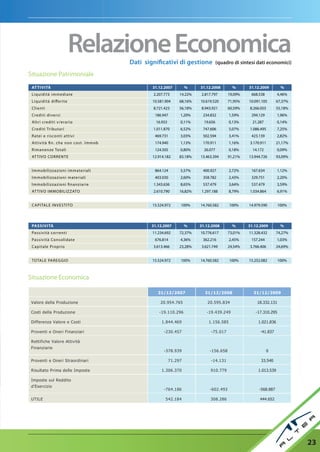 relazione economica
                                       dati significativi di gestione (quadro di sintesi dati economici)
Situazione Patrimoniale
 AT TIVITÀ                                      31.12.2007         %    31.12.2008        %      31.12.2009         %
 Liquidità immediate                            2.207.773      14.22%   2.817.797       19,09%    668.538         4,46%
 Liquidità di er ite                            10.581.904     68,16%   10.619.520      71,95%   10.091.105      67,37%
 Clienti                                        8.721.423      56,18%   8.943.921       60,59%   8.266.055       55,18%
 Crediti diversi                                 186.947       1,20%     234.832        1,59%     294.129         1,96%
 Altr i crediti v/erar io                        16.933        0,11%      19.656        0,13%      21.287         0,14%
 Crediti Tr ibutar i                            1.011.870      6,52%     747.606        5,07%    1.086.495        7,25%
 R atei e r isconti attivi                       469.731       3,03%     502.594        3,41%     423.139         2,82%
 Attività    n. che non cost. I mmob             174.940       1,13%     170.911        1,16%    3.170.911       21,17%
 R imanenze Totali                               124.505       0,80%      26.077        0,18%      14.172         0,09%
 AT TIVO CORRENTE                               12.914.182     83.18%   13.463.394      91,21%   13.944.726      93,09%


 I mmobilizzazioni immater iali                  864.124       5,57%     400.927        2,72%     167.634         1,12%
 I mmobilizzazioni mater iali                    403.030       2,60%     358.782        2,43%     329.751         2,20%
 I mmobilizzazioni     nanziar ie               1.343.636      8,65%     537.479        3,64%     537.479         3,59%
 AT TIVO IMMOBILIZZATO                          2.610.790      16,82%   1.297.188       8,79%    1.034.864        6,91%


 C APITALE INVESTITO                            15.524.972     100%     14.760.582      100%     14.979.590        100%




 PASSIVITÀ                                     31.12.2007          %    31.12.2008        %      31.12.2009         %
 Passività cor renti                            11.234.692     72,37%   10.776.617      73,01%   11.328.432      74,27%
 Passività Consolidate                           676.814       4,36%     362.216        2,45%     157.244         1,03%
 Capitale Propr io                              3.613.466      23,28%   3.621.749       24,54%   3.766.406       24,69%


 TOTALE PAREGGIO                                15.524.972     100%     14.760.582      100%     15.252.082        100%



Situazione Economica

                                                   31/12/2007             31/12/2008               31/12/2009

 Valore della Produzione                            20.954.765             20.595.834                18.332.131

 Costi della Produzione                            - 19.110.296            -19.439.249              - 17.310.295

 Differenza Valore e Costi                           1.844.469              1.156.585                 1.021.836

 Proventi e Oneri Finanziari                          -230.457               -75.017                   -41.837

 Rettifiche Valore Attività
 Finanziarie
                                                      -378.939               -156.658                        0

 Proventi e Oneri Straordinari                            71.297             -14.131                   33.540

 Risultato Prima delle Imposte                       1.306.370               910.779                  1.013.539

 Imposte sul Reddito
 d’Esercizio
                                                      -764.186               -602.493                 -568.887

 UTILE                                                 542.184               308.286                   444.652




                                                                                                                          23
 