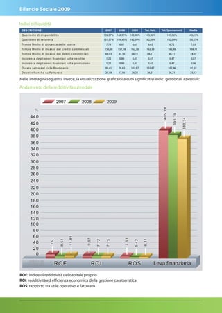 Bilancio Sociale 2009

Indici di liquidità
 D E S C RIZIONE                                             2007      2008      2009     Tot. Rett.   Tot. Spostamenti   Media
 Q u oz iente di disponibilità                              136,57%   148,91%   145,96%   145,96%          145,96%        143,81%
 Q u oz iente di tesorer ia                                 131,57%   144,45%   142,09%   142,09%          142,09%        139,37%
 Te m p o M edio di giacenza delle scor te                   7,75      6,61      6,63       6,63             6,72          7,03
 Te m p o M edio di incasso dei crediti commerciali         156,58    157,18    162,36     162,36           162,36        158,71
 Te m p o M edio di incasso dei debiti commerciali           68,93     87,16     66,11      66,11           66,11          74,07
 I n c i d enza degli oner i   nanziar i sulle vendite       1,25      0,88      0,47       0,47             0,47          0,87
 I n c i d enza degli oner i   nanziar i sulla produzione    1,25      0,88      0,47       0,47             0,47          0,86
 D u rata netta del ciclo      nanziar io                    95,41     76,63    102,87     102,87           102,96         91,67
 D e b i ti v/banche su Fatturato                            25,58     17,56     26,21      26,21           26,21          23,12

Nelle immagini seguenti, invece, la visualizzazione grafica di alcuni significativi indici gestionali aziendali:
Andamento della redditività aziendale




ROE: indice di redditività del capitale proprio
ROI: redditività ed efficienza economica della gestione caratteristica
ROS: rapporto tra utile operativo e fatturato
 