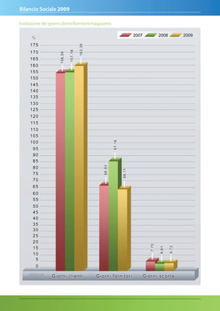 Bilancio Sociale 2009

Evoluzione dei giorni clienti/fornitori/magazzino
 